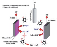  Multiple doping of graphene oxide foams and quantum dots: new switchable systems for oxygen reduction and water remediation 