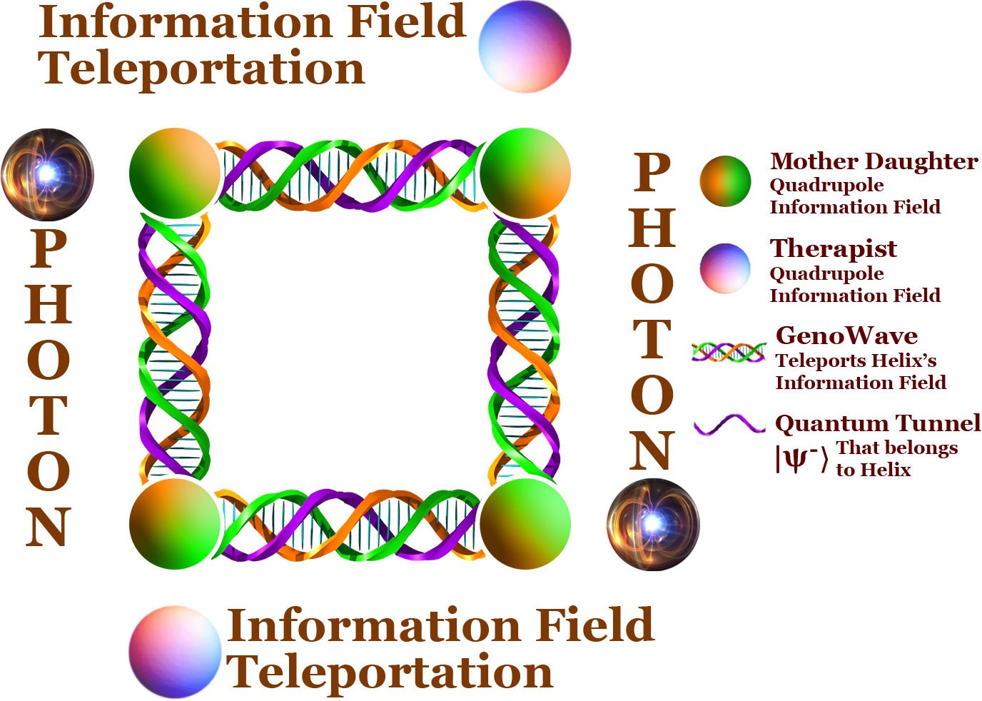 Quantum Holopedia ~ Quadrupole Genes Photons Information Field Interactions Iteration. Quadrupole process visualizes continuously iterative Information Field Teleportation on a larger scale, where Therapist's Quadrupole Information Field is included in the entangled Mother Daugther Quadrupole Information Field and a continuous transference of Therapits's Quadrupole Information Field to the system occures via GenoWave Teleports and Helix's Information Field. This interaction can also be modeled using holographic wormhole or tensor networks.
