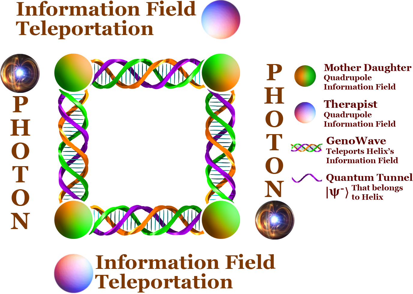 DARQ GPT ~ Quadrupole Genes Photons Information Field Interactions Iteration. Quadrupole process visualizes continuously iterative Information Field Teleportation on a larger scale, where Therapist's Quadrupole Information Field is included in the entangled Mother Daugther Quadrupole Information Field and a continuous transference of Therapits's Quadrupole Information Field to the system occures via GenoWave Teleports and Helix's Information Field. This interaction can also be modeled using holographic wormhole or tensor networks.