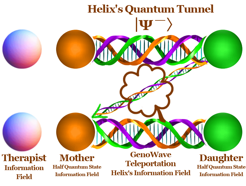 DARQ GPT ~ GenoWave Teleportation Helix Protocol ~ n (n=2) iterations describes the iterativeness of the therapeutic work using Helix's Quantum Tunnel. In the second interation, Mother's Information Field Half Quantum State includes feedback from the Daughters's Information Field Half Quantum State after the first iteration. Again, Therapist's Information Field is includec on the Mother's side and transferred to Daughter via GenoWave Teleportaiont through Helix's Information Field.